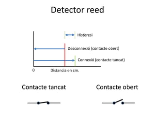 Detector reed
Contacte tancat Contacte obert
Distancia en cm.0
Connexió (contacte tancat)
Desconnexió (contacte obert)
Histèresi
 