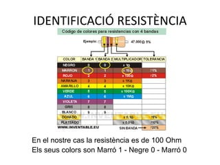 IDENTIFICACIÓ RESISTÈNCIA
En el nostre cas la resistència es de 100 Ohm
Els seus colors son Marró 1 - Negre 0 - Marró 0
 