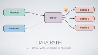 DATA PATH
2 — Broker writes in parallel to N replicas
 
