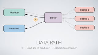 DATA PATH
4 — Send ack to producer — Dispatch to consumer
 