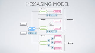 MESSAGING MODEL
 