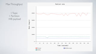 MaxThroughput
1Topic
1 Partition
1KB payload
 