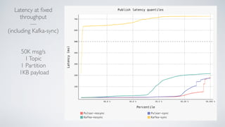Latency at ﬁxed
throughput
—
(including Kafka-sync)
50K msg/s
1Topic
1 Partition
1KB payload
 