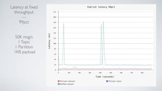 Latency at ﬁxed
throughput
—
99pct
50K msg/s
1Topic
1 Partition
1KB payload
 
