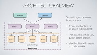 ARCHITECTURALVIEW
Separate layers between
brokers bookies
• Broker and bookies can
be added independently
• Trafﬁc can be shifted very
quickly across brokers
• New bookies will ramp up
on trafﬁc quickly
 