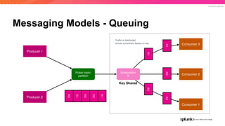© 2019 SPLUNK INC.
Messaging Models - Queuing
Pulsar topic/
partition
Producer 2
Producer 1
Consumer 2
Consumer 3
Subscription
D
K3
K1
K3
K2
K1
Key Shared
Trafﬁc is distributed
across consumers based on key
Consumer 1
K3K1
K3K2K1
 