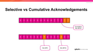 © 2019 SPLUNK INC.
Selective vs Cumulative Acknowledgements
M0
M1
M2
M3
M4
M5
M6
M7
M8
M9
M10
M11
M12
M13
M14
M0
M1
M2
M3
M4
M5
M6
M7
M8
M9
M10
M11
M12
M13
M14
Cumulative
Ack (M12)
Ack (M7) Ack (M12)
 