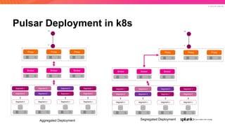 © 2019 SPLUNK INC.
Pulsar Deployment in k8s
Broker Broker Broker
Segment 1
Segment 2
Segment n
. . .
Segment 2
Segment 3
Segment n
. . .
Segment 3
Segment 1
Segment n
. . .
Segment 1
Segment 2
Segment n
. . .
S
LB
Proxy Proxy Proxy
Broker Broker Broker
Segment 1
Segment 2
Segment n
. . .
Segment 2
Segment 3
Segment n
. . .
Segment 3
Segment 1
Segment n
. . .
Segment 1
Segment 2
Segment n
. . .
S
LB
Proxy Proxy Proxy
Aggregated Deployment Segregated Deployment
 