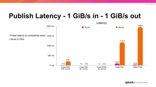 © 2019 SPLUNK INC.
Publish Latency - 1 GiB/s in - 1 GiB/s out
• Pulsar latency is consistently lower
• Varies 5-140x
Latency
0 ms
500 ms
1000 ms
1500 ms
2000 ms
Pulsar EBS  
With Journal
Pulsar EBS  
No Journal
Pulsar NVMe  
No Journal
Kafka EBS Kafka NVMe
1959.8
1178.9
14.513.9
219.1
43.8
102.5
7.77.917.5
50 pct 99 pct
 