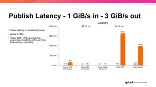 © 2019 SPLUNK INC.
Publish Latency - 1 GiB/s in - 3 GiB/s out
Latency
0 ms
750 ms
1500 ms
2250 ms
3000 ms
Pulsar EBS  
With Journal
Pulsar EBS  
No Journal
Pulsar NVMe  
No Journal
Kafka EBS Kafka NVMe
1500.7
2475.1
15.114.2
257
70.734.88.18.119.3
50 pct 99 pct
• Pulsar latency is consistently lower
• Varies 5-150x
• Pulsar EBS - With Journal that
guarantees durability still lower than
Kafka without durability
 