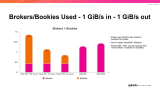 © 2019 SPLUNK INC.
Brokers/Bookies Used - 1 GiB/s in - 1 GiB/s out
• Pulsar uses 20-40% less brokers +
bookies than Kafka
• Due to higher bandwidth utilization
• Pulsar EBS - With Journal requires 30%
more brokers + bookies for durability
Brokers + Bookies
0
3.5
7
10.5
14
Pulsar EBS - With Journal Pulsar EBS - No Journal Pulsar NVMe - No Journal Kafka EBS Kafka NVMe
3
5
10
10
9
333
Brokers Bookies
 