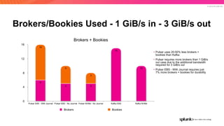 © 2019 SPLUNK INC.
Brokers/Bookies Used - 1 GiB/s in - 3 GiB/s out
Brokers + Bookies
0
4
8
12
16
Pulsar EBS - With Journal Pulsar EBS - No Journal Pulsar NVMe - No Journal Kafka EBS Kafka NVMe
3
5
10
10
15
55
6
Brokers Bookies
• Pulsar uses 20-50% less brokers +
bookies than Kafka
• Pulsar requires more brokers than 1 GiB/s
out case due to the additional bandwidth
required for 3 GiB/s out
• Pulsar EBS - With Journal requires just
7% more brokers + bookies for durability
 