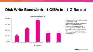 © 2019 SPLUNK INC.
Disk Write Bandwidth - 1 GiB/s in - 1 GiB/s out
Bandwidth Per VM
0 MB/s
225 MB/s
450 MB/s
675 MB/s
900 MB/s
Pulsar EBS - With Journal Pulsar EBS - No Journal Pulsar NVMe - No Journal Kafka EBS Kafka NVMe
350350
850
530
250
Bandwidth
• Pulsar provides as much as 850 MB/s per
VM instance in NVMe
• Pulsar in EBS - No Journal provides 530
MB/s out of 875 MB/s available
• Kafka uses only 350 MB/s per VM
instance independent of EBS or NVMe
• Pulsar EBS - With Journal provides 250
MB/s since the data is written twice -
effectively utilizing 500 MB/s of EBS disk
write bandwidth
 