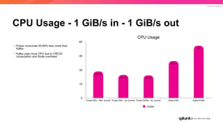 © 2019 SPLUNK INC.
CPU Usage - 1 GiB/s in - 1 GiB/s out
CPU Usage
0
15
30
45
60
Pulsar EBS - With Journal Pulsar EBS - No Journal Pulsar NVMe - No Journal Kafka EBS Kafka NVMe
56
39.6
24.2724.82
28.47
cores
• Pulsar consumes 40-60% less cores than
Kafka
• Kafka uses more CPU due to CRC32
computation and Scala overhead
 
