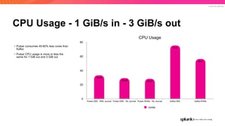 © 2019 SPLUNK INC.
CPU Usage - 1 GiB/s in - 3 GiB/s out
CPU Usage
0
20
40
60
80
Pulsar EBS - With Journal Pulsar EBS - No Journal Pulsar NVMe - No Journal Kafka EBS Kafka NVMe
56.6
75.6
28.5729.65
33.66
cores
• Pulsar consumes 40-60% less cores than
Kafka
• Pulsar CPU usage is more or less the
same for 1 GiB out and 3 GiB out
 