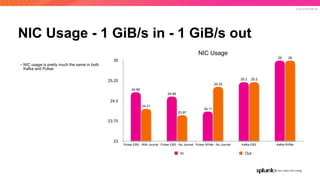 © 2019 SPLUNK INC.
NIC Usage - 1 GiB/s in - 1 GiB/s out
NIC Usage
23
23.75
24.5
25.25
26
Pulsar EBS - With Journal Pulsar EBS - No Journal Pulsar NVMe - No Journal Kafka EBS Kafka NVMe
26
25.2
25.02
23.97
24.21
26
25.2
24.11
24.66
24.82
In Out
• NIC usage is pretty much the same in both
Kafka and Pulsar
 