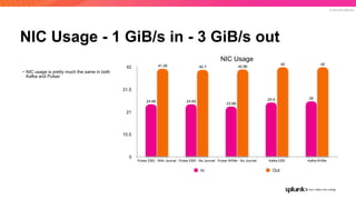 © 2019 SPLUNK INC.
NIC Usage - 1 GiB/s in - 3 GiB/s out
NIC Usage
0
10.5
21
31.5
42
Pulsar EBS - With Journal Pulsar EBS - No Journal Pulsar NVMe - No Journal Kafka EBS Kafka NVMe
4242
40.8640.741.26
2625.5
23.68
24.6524.66
In Out
• NIC usage is pretty much the same in both
Kafka and Pulsar
 
