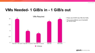 © 2019 SPLUNK INC.
VMs Needed- 1 GiB/s in - 1 GiB/s out
VMs Required
0
2.5
5
7.5
10
Pulsar EBS - With Journal Pulsar EBS - No Journal Pulsar NVMe - No Journal Kafka EBS Kafka NVMe
10
9
4
5
10
i3.8xlarge
• Pulsar uses 30-60% less VMs than Kafka
• This is due to effective use of bandwidth
per VM by Pulsar
 