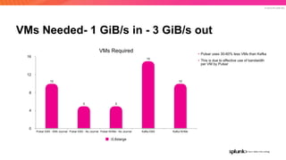 © 2019 SPLUNK INC.
VMs Needed- 1 GiB/s in - 3 GiB/s out
VMs Required
0
4
8
12
16
Pulsar EBS - With Journal Pulsar EBS - No Journal Pulsar NVMe - No Journal Kafka EBS Kafka NVMe
10
15
55
10
i3.8xlarge
• Pulsar uses 30-60% less VMs than Kafka
• This is due to effective use of bandwidth
per VM by Pulsar
 