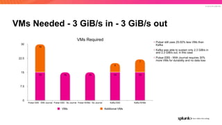 © 2019 SPLUNK INC.
VMs Needed - 3 GiB/s in - 3 GiB/s out
VMs Required
0
7.5
15
22.5
30
Pulsar EBS - With Journal Pulsar EBS - No Journal Pulsar NVMe - No Journal Kafka EBS Kafka NVMe
7
5
15
1515151515
VMs Additional VMs
• Pulsar still uses 25-50% less VMs than
Kafka
• Kafka was able to sustain only 2.3 GiB/s in
and 2.3 GiB/s out, in this case
• Pulsar EBS - With Journal requires 30%
more VMs for durability and no data loss
 