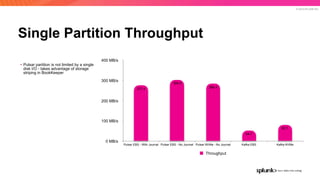© 2019 SPLUNK INC.
Single Partition Throughput
0 MB/s
100 MB/s
200 MB/s
300 MB/s
400 MB/s
Pulsar EBS - With Journal Pulsar EBS - No Journal Pulsar NVMe - No Journal Kafka EBS Kafka NVMe
82.1
54.7
285.4
304.9
277.4
Throughput
• Pulsar partition is not limited by a single
disk I/O - takes advantage of storage
striping in BookKeeper
 