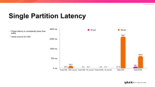 © 2019 SPLUNK INC.
Single Partition Latency
0 ms
750 ms
1500 ms
2250 ms
3000 ms
Pulsar EBS - With Journal Pulsar EBS - No Journal Pulsar NVMe - No Journal Kafka EBS Kafka NVMe
945.6
2441
11.76.3
193.1
128.1
21.83.24.220.4
50 pct 99 pct
• Pulsar latency is consistently lower than
kafka
• Varies around 5x-100x
 