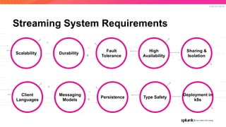 © 2020 SPLUNK INC.
Streaming System Requirements
DurabilityScalability
Fault
Tolerance
High
Availability
Sharing &
Isolation
Messaging
Models
Client
Languages
Persistence Type Safety
Deployment in
k8s
 