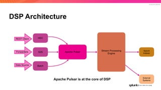 © 2019 SPLUNK INC.
DSP Architecture
HEC
S2S
Batch
Apache Pulsar
Stream Processing
Engine
External
Systems
REST Client
Forwarders
Data Source
Splunk
Indexer
Apache Pulsar is at the core of DSP
 