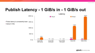 © 2019 SPLUNK INC.
Publish Latency - 1 GiB/s in - 1 GiB/s out
• Pulsar latency is consistently lower
• Varies 5-140x
Laten...