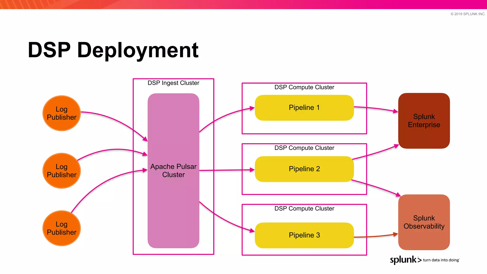 © 2019 SPLUNK INC.
DSP Ingest Cluster
DSP Compute Cluster
DSP Compute Cluster
DSP Compute Cluster
DSP Deployment
Log
Publisher
Log
Publisher
Log
Publisher
Apache Pulsar


Cluster
Pipeline 1
Pipeline 2
Pipeline 3
Splunk
Enterprise
Splunk
Observability
 