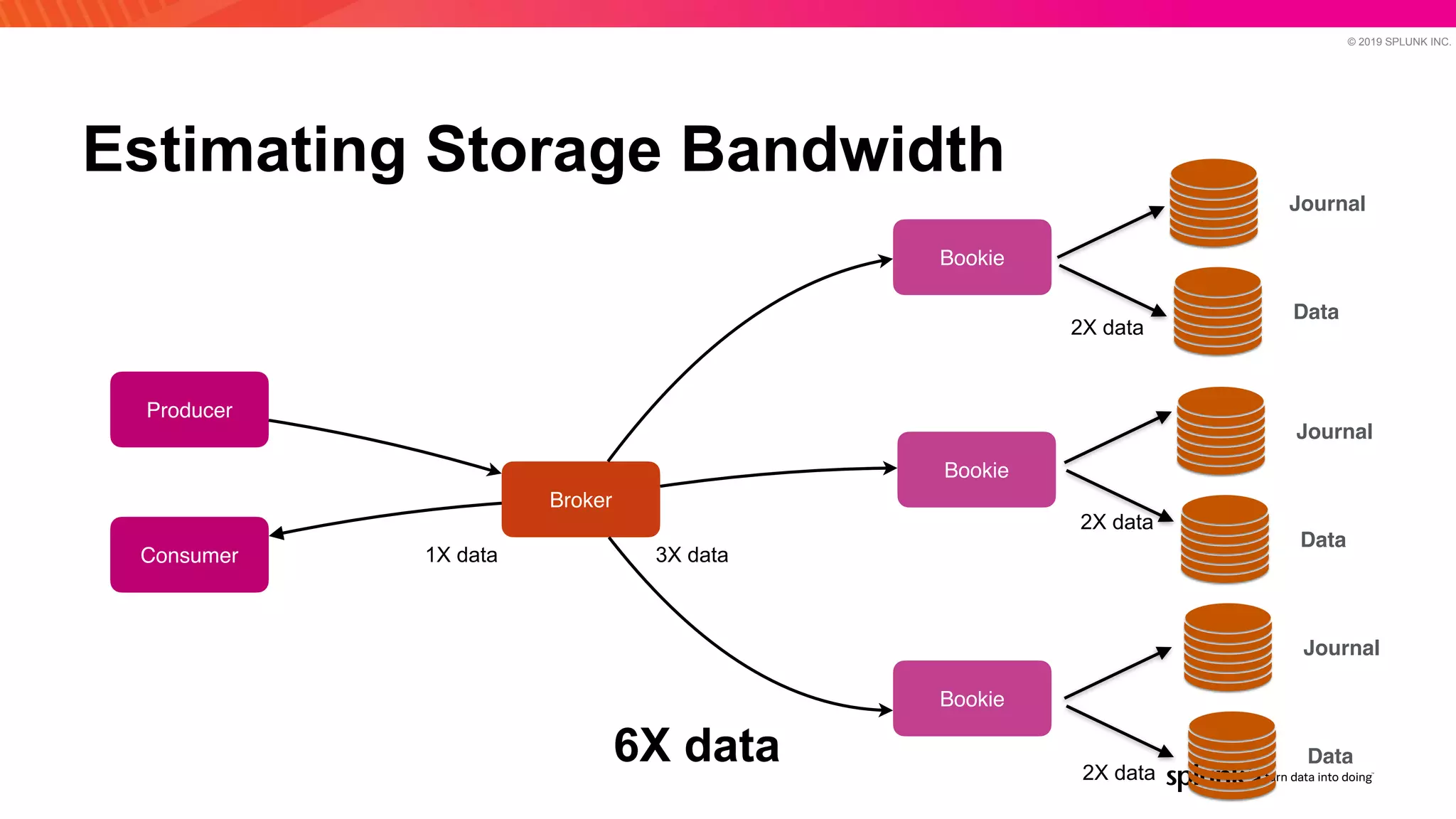 © 2019 SPLUNK INC.
Estimating Storage Bandwidth
Bookie
Bookie
Bookie
Broker
Producer
Journal
Data
Journal
Data
Journal
Data
Consumer 1X data
2X data
3X data
2X data
2X data
6X data
 