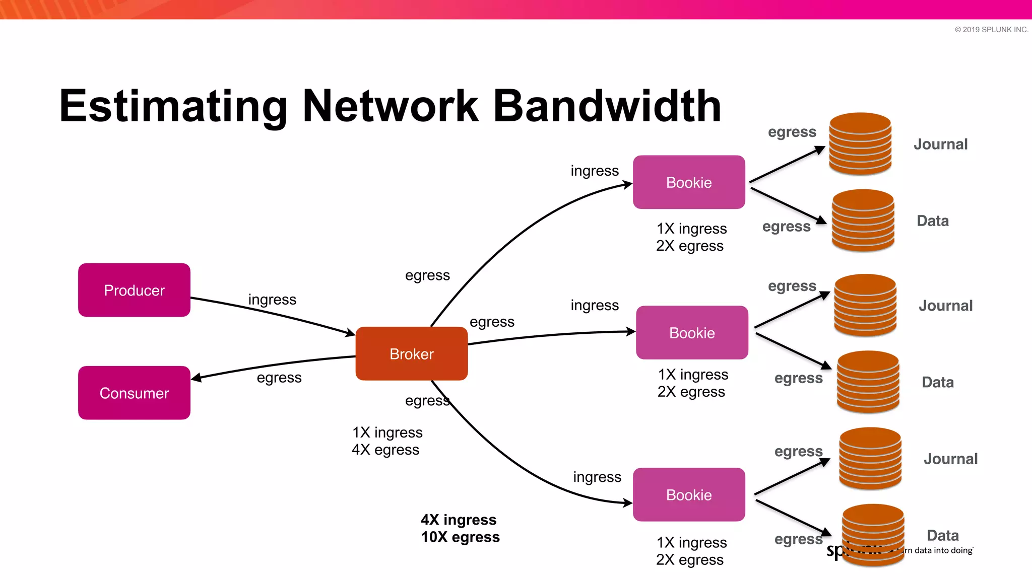 © 2019 SPLUNK INC.
Estimating Network Bandwidth
Bookie
Bookie
Bookie
Broker
Producer
Journal
egress
ingress
egress
ingress
Data
Journal
Data
Journal
Data
ingress
ingress
egress
egress
egress
egress
egress
Consumer
egress
egress
egress
1X ingress


4X egress
1X ingress


2X egress
4X ingress


10X egress
1X ingress


2X egress
1X ingress


2X egress
 