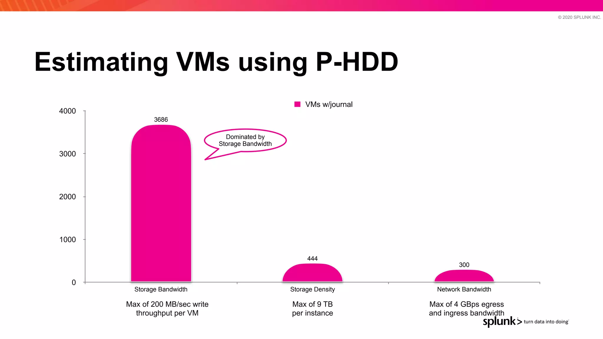 © 2020 SPLUNK INC.
Estimating VMs using P-HDD
0
1000
2000
3000
4000
Storage Bandwidth Storage Density Network Bandwidth
300
444
3686
VMs w/journal
Max of 200 MB/sec write
throughput per VM
Max of 9 TB


per instance
Max of 4 GBps egress
and ingress bandwidth
Dominated by
Storage Bandwidth
 