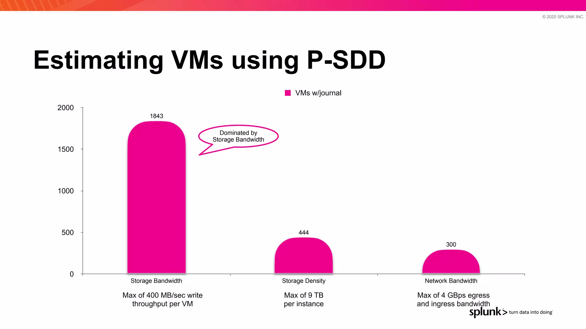 © 2020 SPLUNK INC.
Estimating VMs using P-SDD
0
500
1000
1500
2000
Storage Bandwidth Storage Density Network Bandwidth
300
444
1843
VMs w/journal
Max of 400 MB/sec write
throughput per VM
Max of 9 TB


per instance
Max of 4 GBps egress
and ingress bandwidth
Dominated by
Storage Bandwidth
 