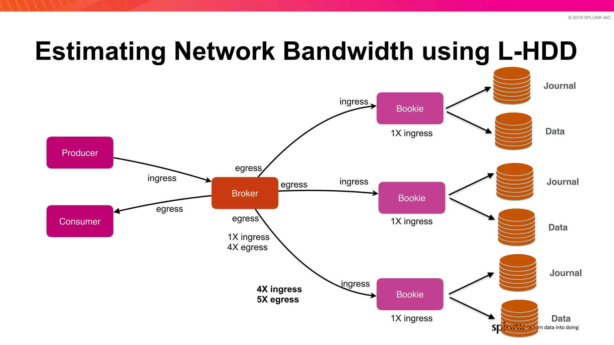 © 2019 SPLUNK INC.
Estimating Network Bandwidth using L-HDD
Bookie
Bookie
Bookie
Broker
Producer
Journal
ingress
egress
ingress
Data
Journal
Data
Journal
Data
ingress
ingress
Consumer
egress
egress
egress
1X ingress


4X egress
1X ingress
1X ingress
1X ingress
4X ingress


5X egress
 