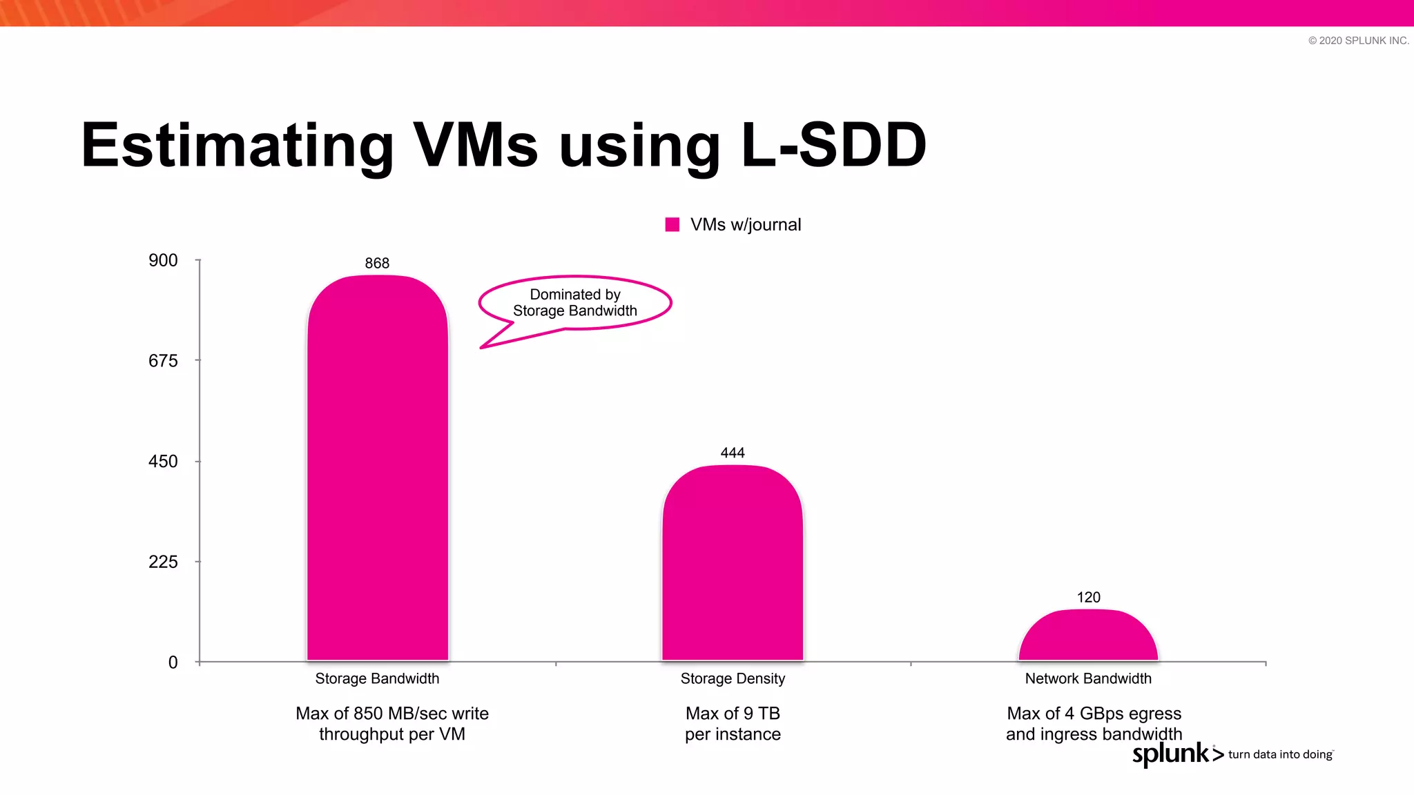 © 2020 SPLUNK INC.
Estimating VMs using L-SDD
0
225
450
675
900
Storage Bandwidth Storage Density Network Bandwidth
120
444
868
VMs w/journal
Max of 850 MB/sec write
throughput per VM
Max of 9 TB


per instance
Max of 4 GBps egress
and ingress bandwidth
Dominated by
Storage Bandwidth
 