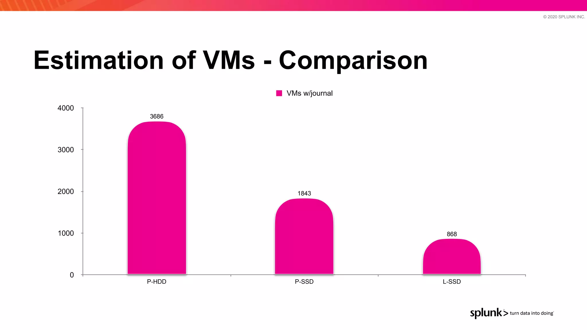 © 2020 SPLUNK INC.
Estimation of VMs - Comparison
0
1000
2000
3000
4000
P-HDD P-SSD L-SSD
868
1843
3686
VMs w/journal
 