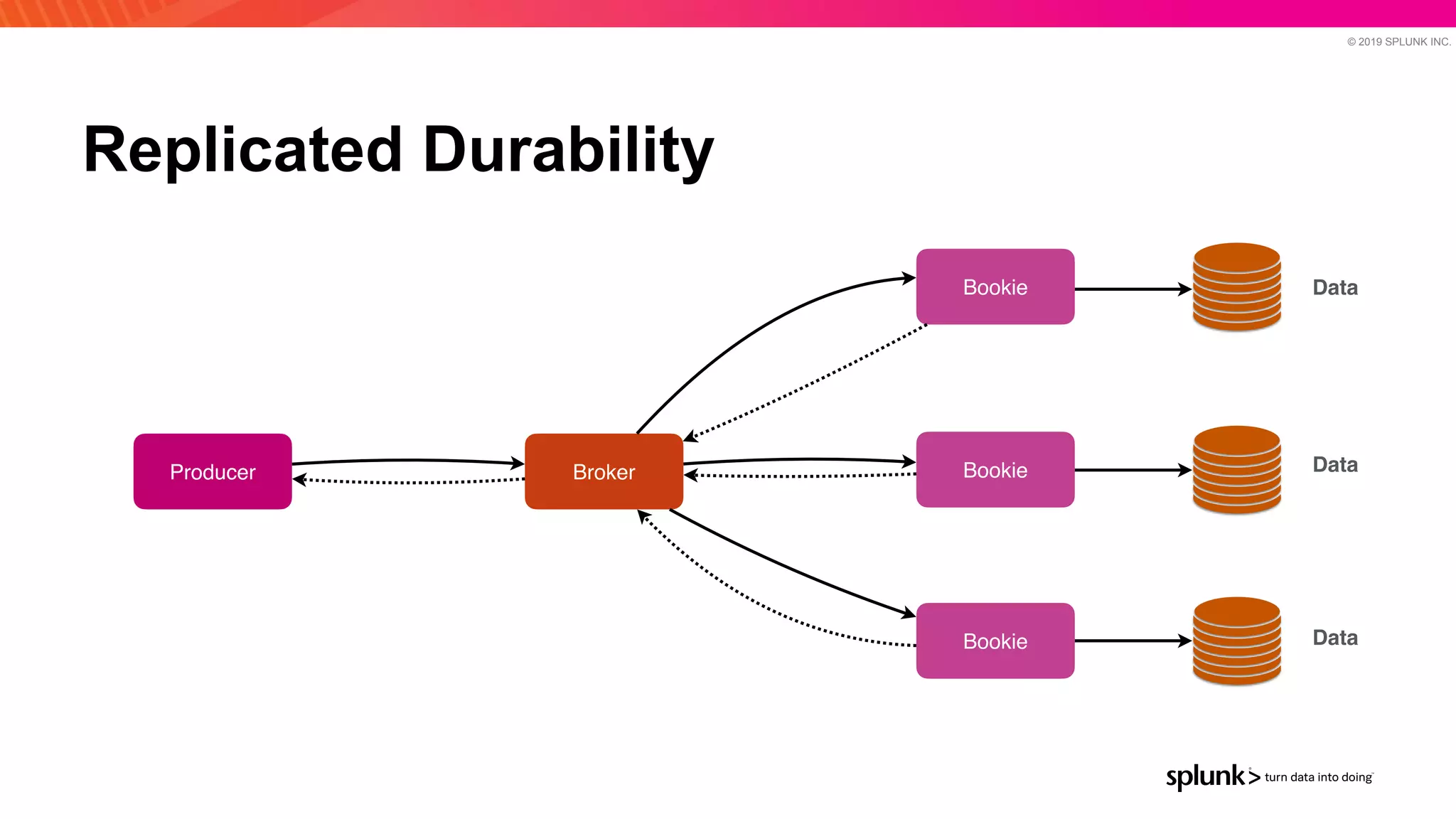 © 2019 SPLUNK INC.
Replicated Durability
Bookie
Bookie
Bookie
Broker
Producer
Data
Data
Data
 