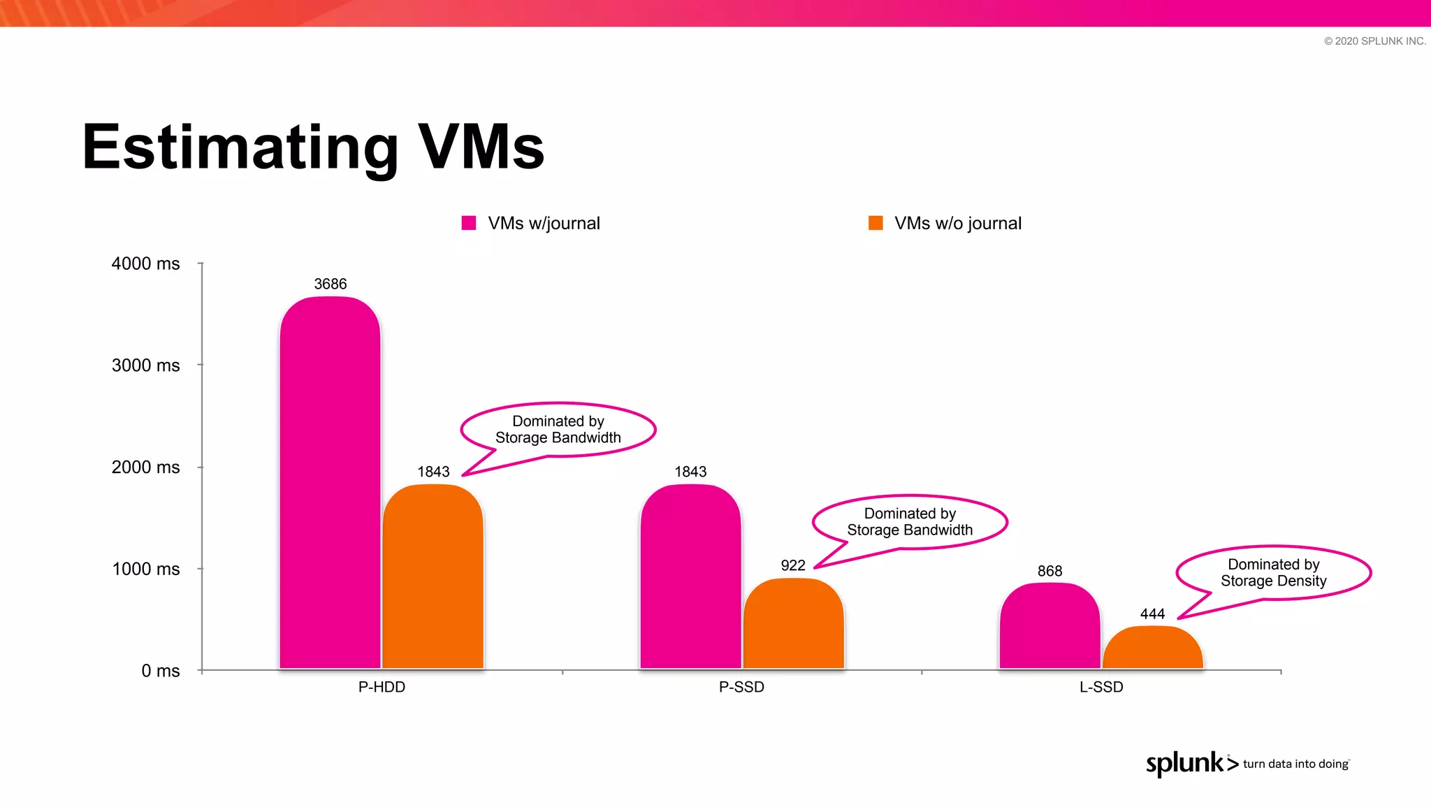 © 2020 SPLUNK INC.
Estimating VMs
0 ms
1000 ms
2000 ms
3000 ms
4000 ms
P-HDD P-SSD L-SSD
444
922
1843
868
1843
3686
VMs w/journal VMs w/o journal
Dominated by
Storage Bandwidth
Dominated by
Storage Bandwidth
Dominated by
Storage Density
 