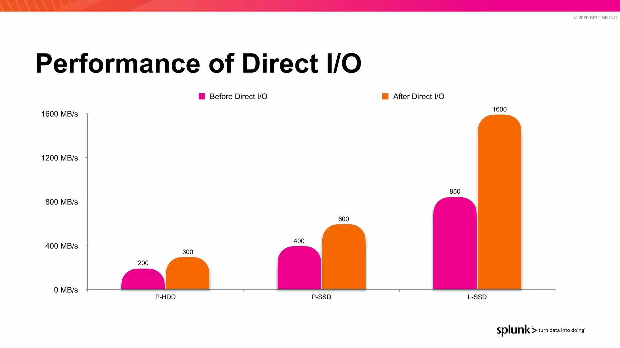© 2020 SPLUNK INC.
Performance of Direct I/O
0 MB/s
400 MB/s
800 MB/s
1200 MB/s
1600 MB/s
P-HDD P-SSD L-SSD
1600
600
300
850
400
200
Before Direct I/O After Direct I/O
 