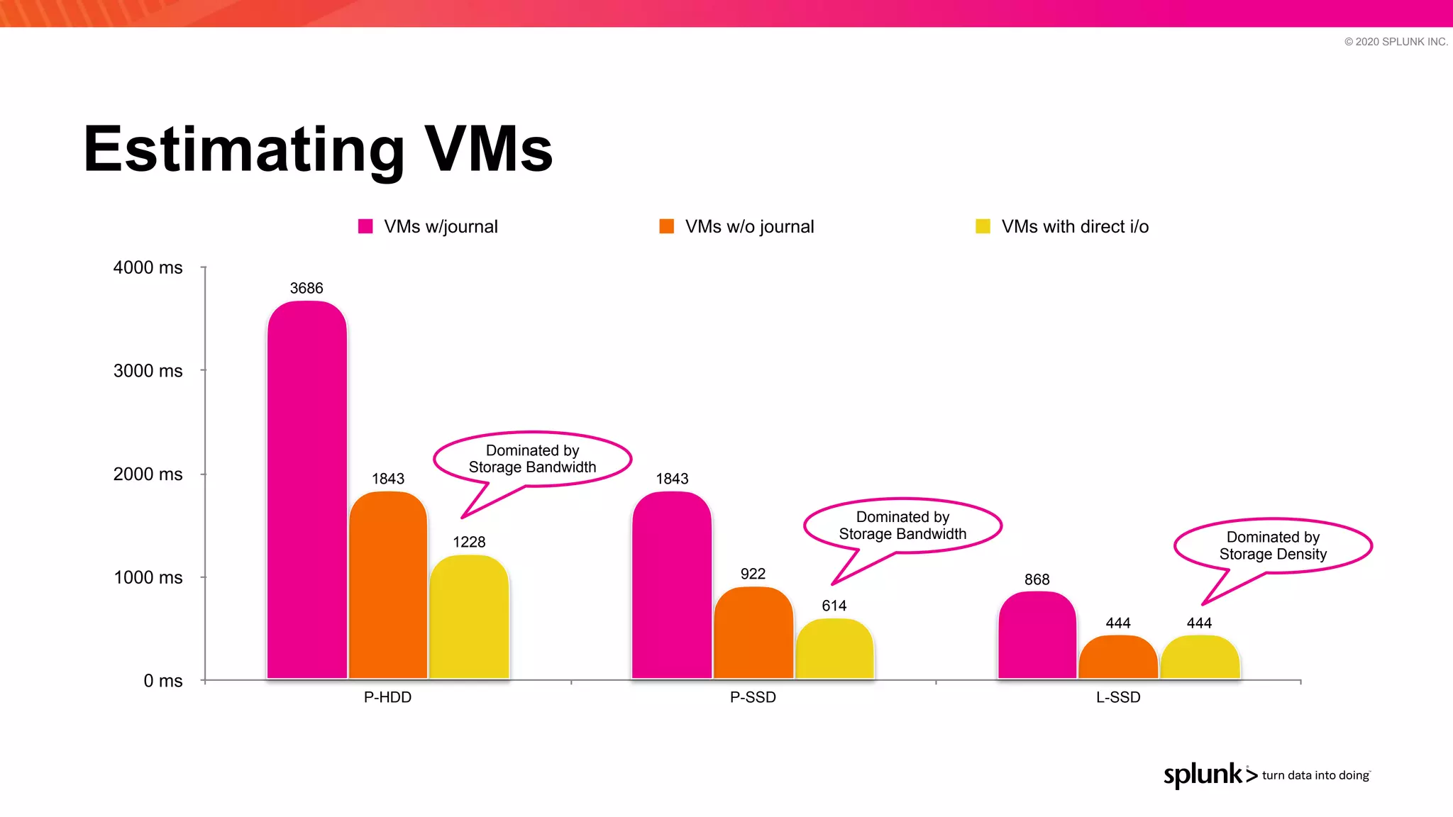 © 2020 SPLUNK INC.
Estimating VMs
0 ms
1000 ms
2000 ms
3000 ms
4000 ms
P-HDD P-SSD L-SSD
444
614
1228
444
922
1843
868
1843
3686
VMs w/journal VMs w/o journal VMs with direct i/o
Dominated by
Storage Bandwidth
Dominated by
Storage Bandwidth Dominated by
Storage Density
 