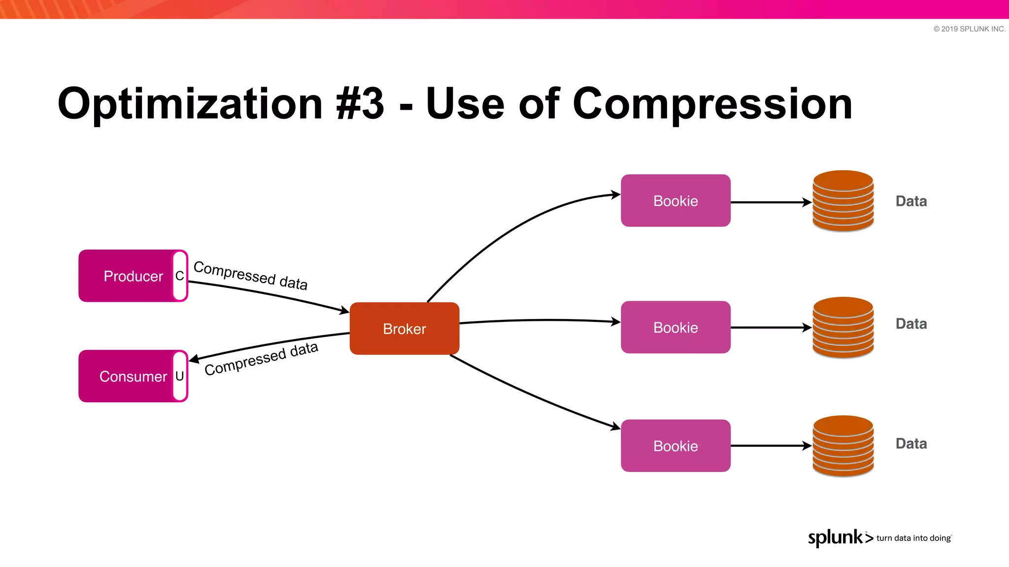 © 2019 SPLUNK INC.
Optimization #3 - Use of Compression
Bookie
Bookie
Bookie
Broker
Producer
Data
Data
Data
Compressed data
Consumer Compressed data
C
U
 