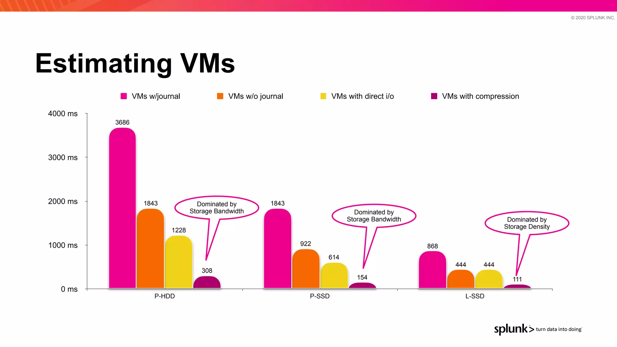 © 2020 SPLUNK INC.
Estimating VMs
0 ms
1000 ms
2000 ms
3000 ms
4000 ms
P-HDD P-SSD L-SSD
111
154
308
444
614
1228
444
922
1843
868
1843
3686
VMs w/journal VMs w/o journal VMs with direct i/o VMs with compression
Dominated by
Storage Bandwidth Dominated by
Storage Bandwidth Dominated by
Storage Density
 