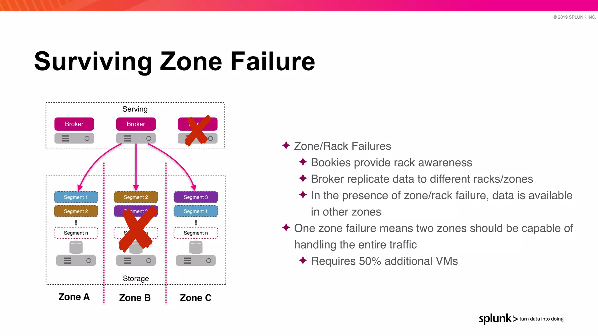 © 2019 SPLUNK INC.
Surviving Zone Failure
Segment 1
Segment 2
Segment n
. 
. 
.
Segment 2
Segment 3
Segment n
. 
. 
.
Segment 3
Segment 1
Segment n
. 
. 
.
Storage
Broker
Serving
Broker Broker
✦ Zone/Rack Failure
s

✦ Bookies provide rack awarenes
s

✦ Broker replicate data to different racks/zone
s

✦ In the presence of zone/rack failure, data is available
in other zone
s

✦ One zone failure means two zones should be capable of
handling the entire traf
fi
c

✦ Requires 50% additional VM
s

Zone A Zone B Zone C
 