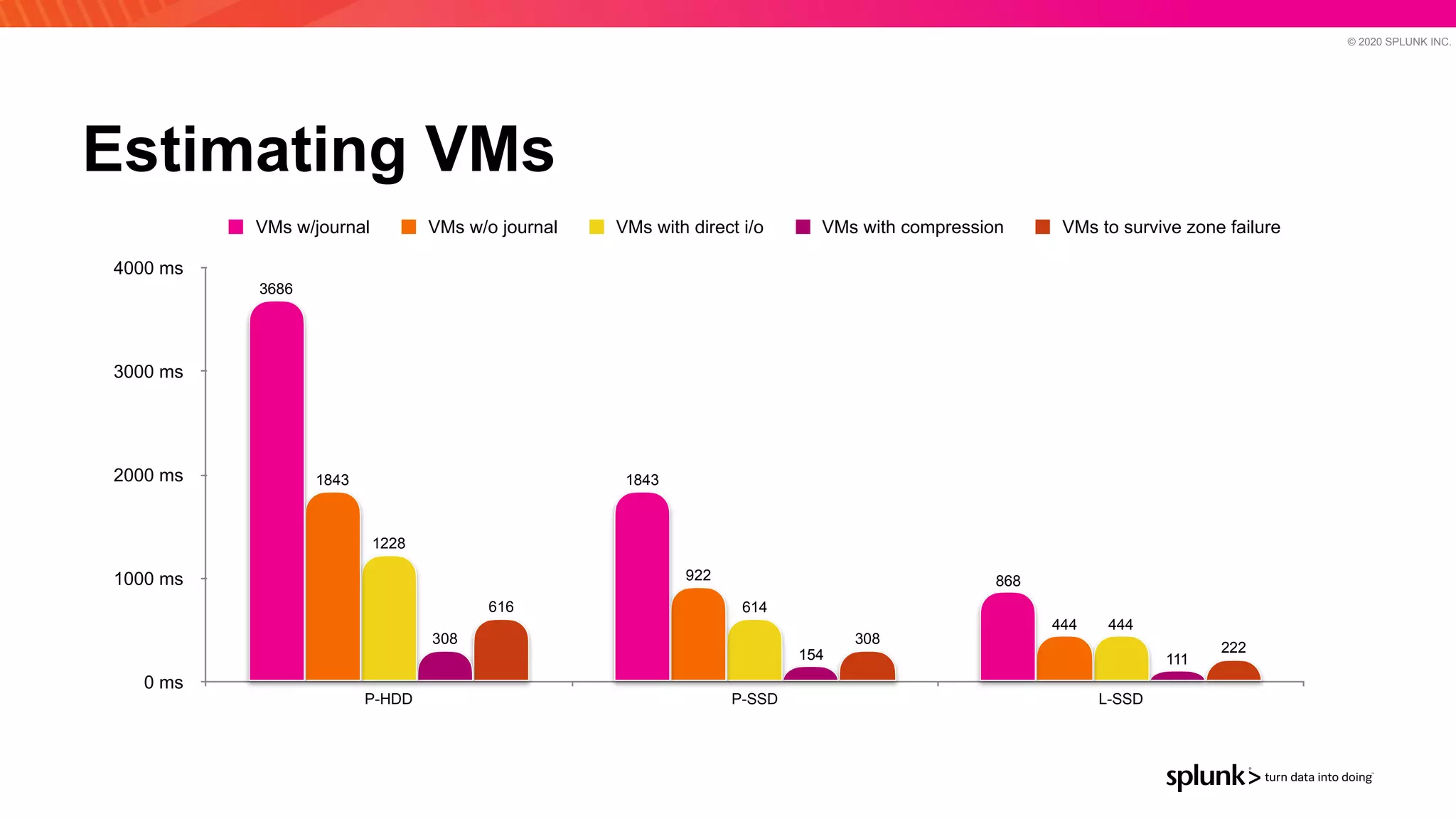 © 2020 SPLUNK INC.
Estimating VMs
0 ms
1000 ms
2000 ms
3000 ms
4000 ms
P-HDD P-SSD L-SSD
222
308
616
111
154
308
444
614
1228
444
922
1843
868
1843
3686
VMs w/journal VMs w/o journal VMs with direct i/o VMs with compression VMs to survive zone failure
 