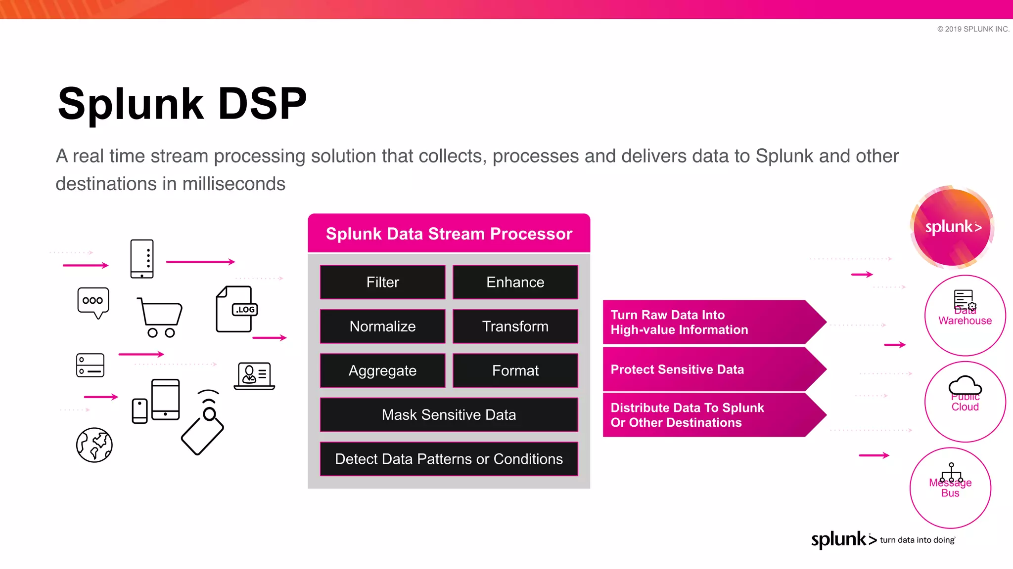 © 2019 SPLUNK INC.
Splunk DSP
A real time stream processing solution that collects, processes and delivers data to Splunk and other
destinations in milliseconds
Splunk Data Stream Processor
Detect Data Patterns or Conditions
Mask Sensitive Data
Aggregate Format
Normalize Transform
Filter Enhance
Turn Raw Data Into
 
High-value Information


Protect Sensitive Data
Distribute Data To Splunk
 
Or Other Destinations
Data
 
Warehouse
Public
 
Cloud
Message
 
Bus
 