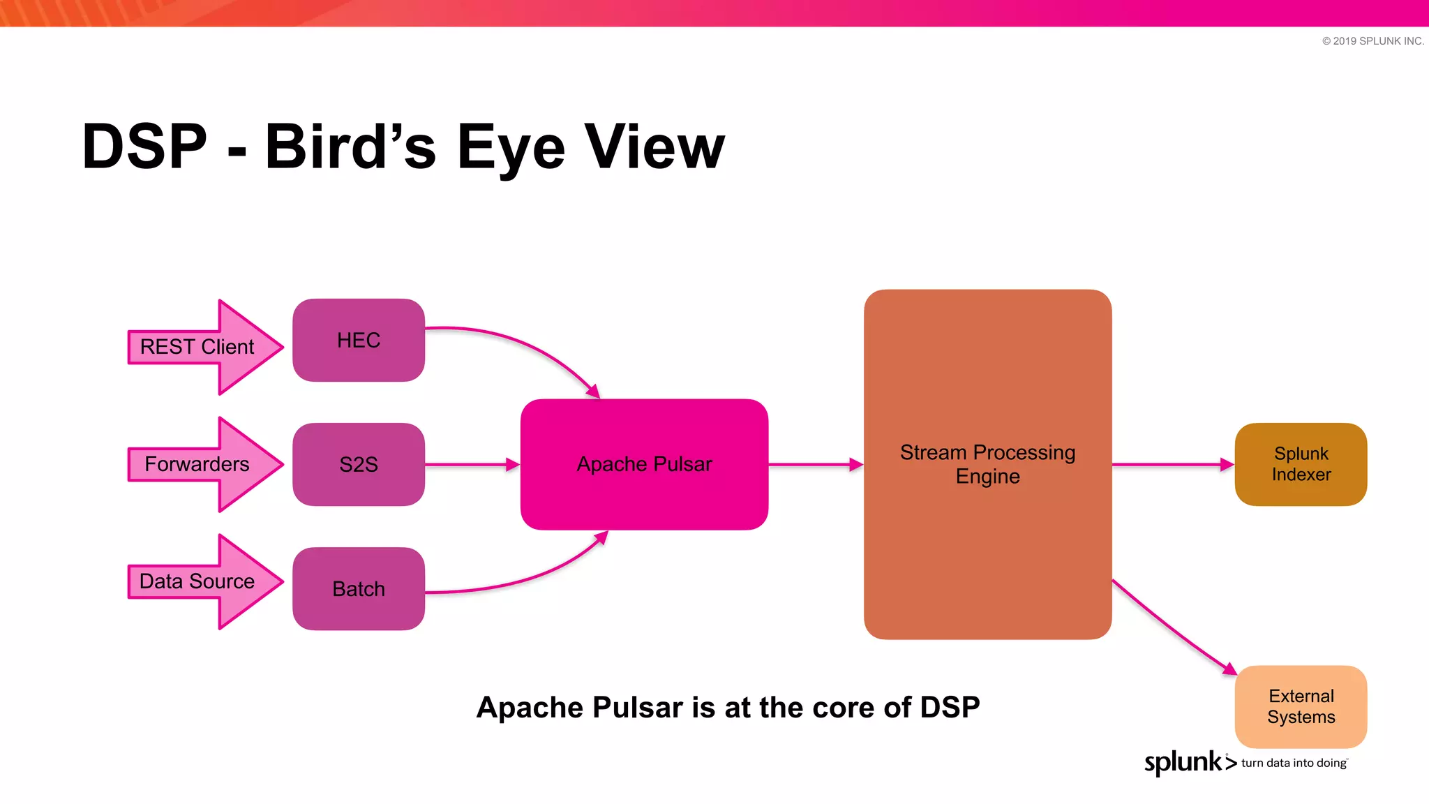 © 2019 SPLUNK INC.
DSP - Bird’s Eye View
HEC
S2S
Batch
Apache Pulsar
Stream Processing
Engine
External
Systems
REST Client
Forwarders
Data Source
Splunk


Indexer
Apache Pulsar is at the core of DSP
 