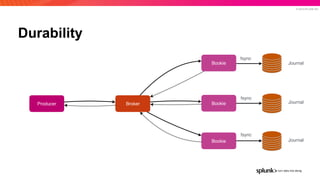 © 2019 SPLUNK INC.
Durability
Bookie
Bookie
BookieBrokerProducer
Journal
Journal
Journal
fsync
fsync
fsync
 