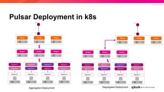 © 2019 SPLUNK INC.
Pulsar Deployment in k8s
Broker Broker Broker
Segment 1
Segment 2
Segment n
. . .
Segment 2
Segment 3
Segment n
. . .
Segment 3
Segment 1
Segment n
. . .
Segment 1
Segment 2
Segment n
. . .
S
LB
Proxy Proxy Proxy
Broker Broker Broker
Segment 1
Segment 2
Segment n
. . .
Segment 2
Segment 3
Segment n
. . .
Segment 3
Segment 1
Segment n
. . .
Segment 1
Segment 2
Segment n
. . .
S
LB
Proxy Proxy Proxy
Aggregated Deployment Segregated Deployment
 