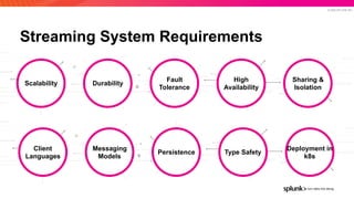 © 2020 SPLUNK INC.
Streaming System Requirements
DurabilityScalability
Fault
Tolerance
High
Availability
Sharing &
Isolation
Messaging
Models
Client
Languages
Persistence Type Safety
Deployment in
k8s
 